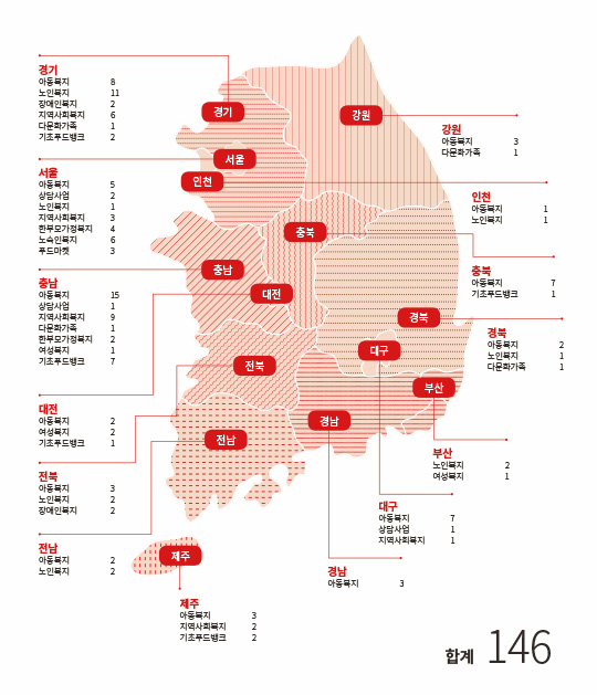 자선냄비 핵심나눔영역 (국내 사업기관)